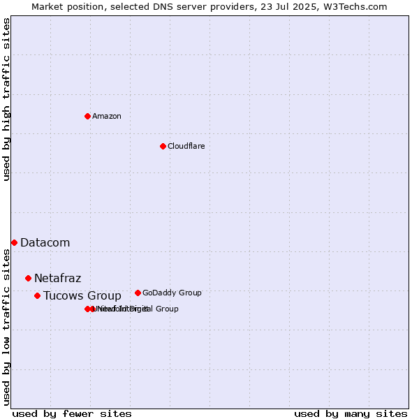 Market position of Tucows Group vs. Netafraz vs. Datacom