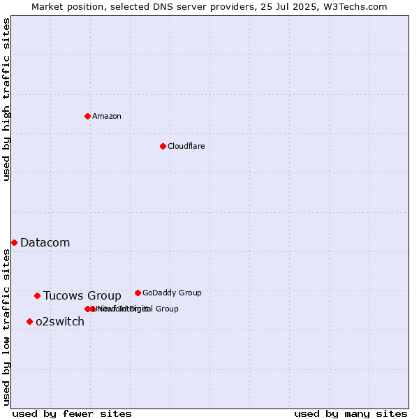Market position of Tucows Group vs. o2switch vs. Datacom