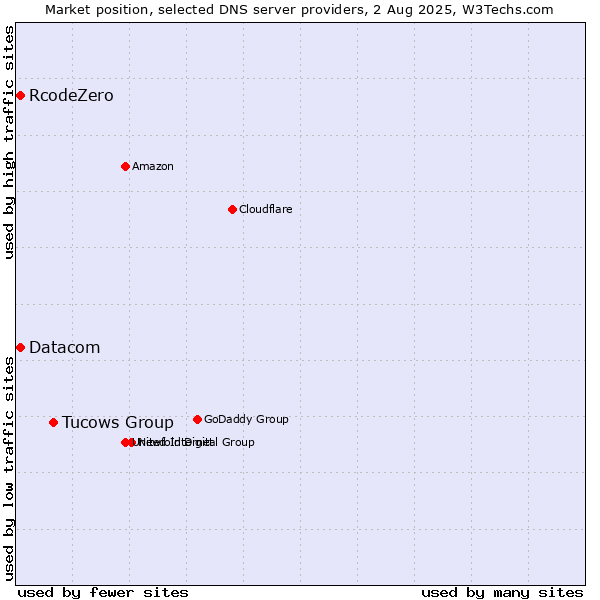 Market position of Tucows Group vs. RcodeZero vs. Datacom
