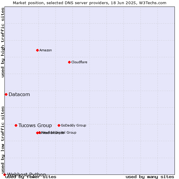 Market position of Tucows Group vs. Datacom vs. Webhost Python