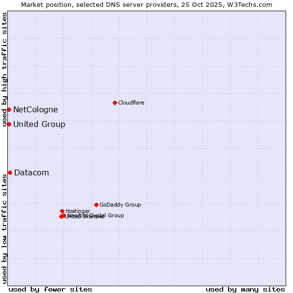 Market position of Datacom vs. NetCologne vs. United Group