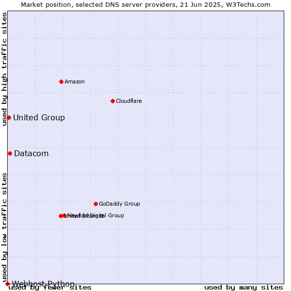Market position of Datacom vs. United Group vs. Webhost Python