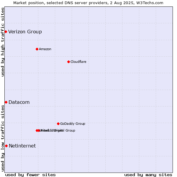 Market position of Netinternet vs. Verizon Group vs. Datacom