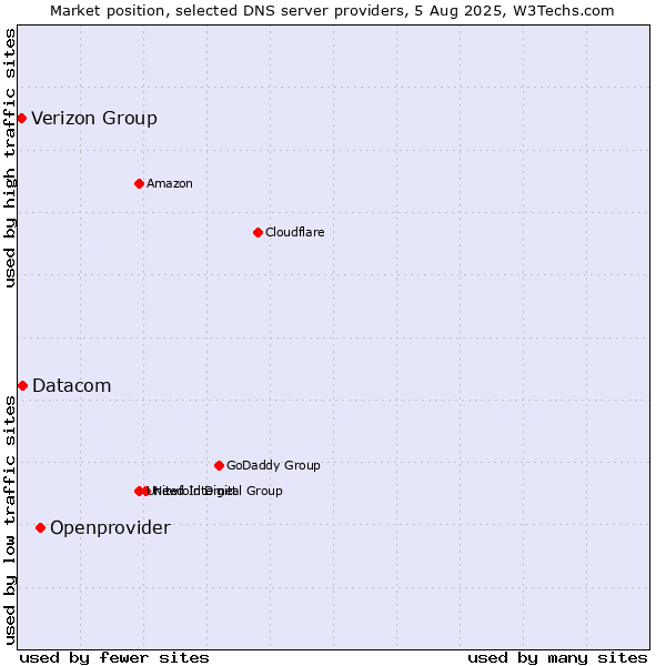 Market position of Openprovider vs. Datacom vs. Verizon Group