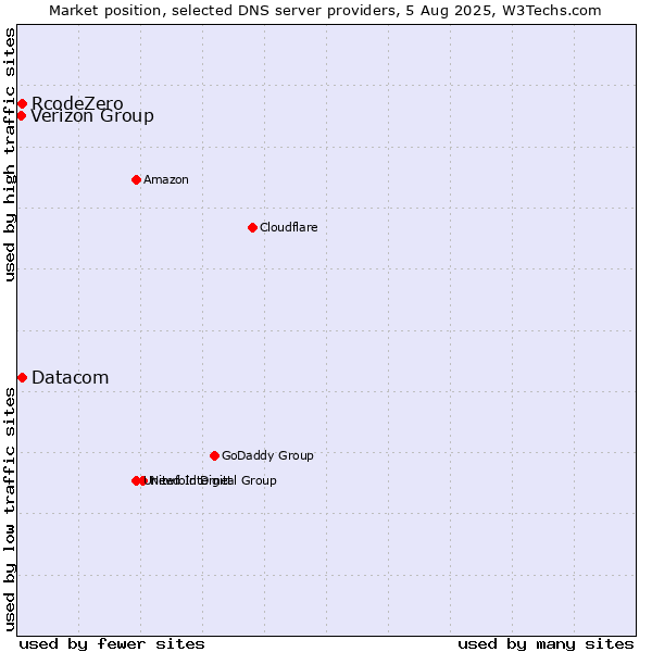 Market position of RcodeZero vs. Datacom vs. Verizon Group
