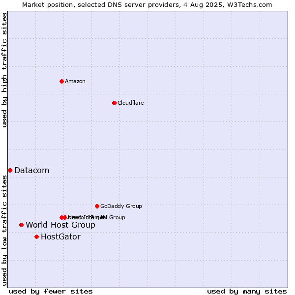 Market position of HostGator vs. World Host Group vs. Datacom