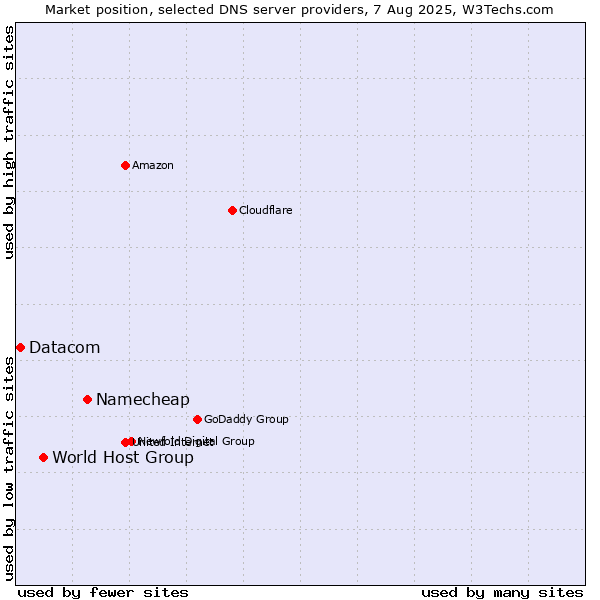 Market position of Namecheap vs. World Host Group vs. Datacom