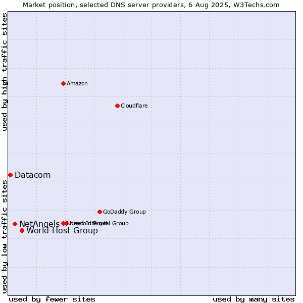 Market position of World Host Group vs. NetAngels vs. Datacom