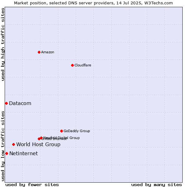 Market position of World Host Group vs. Netinternet vs. Datacom