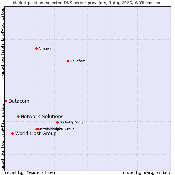 Market position of Network Solutions vs. World Host Group vs. Datacom