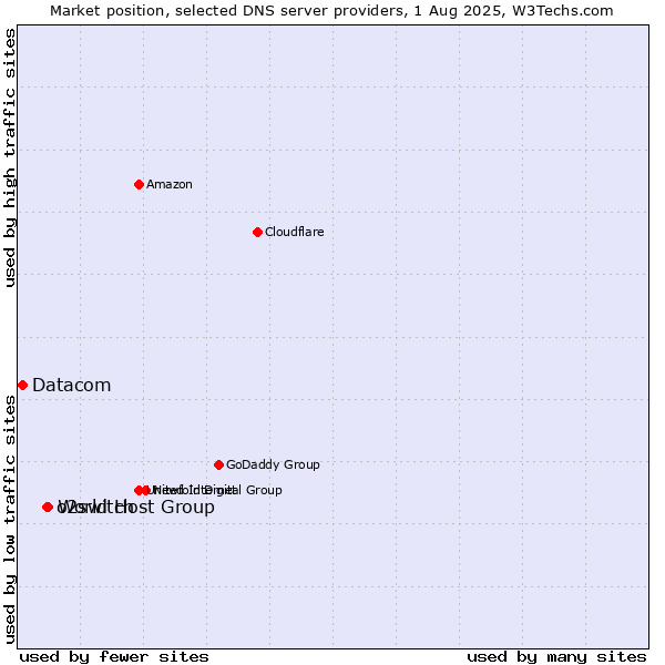 Market position of World Host Group vs. o2switch vs. Datacom