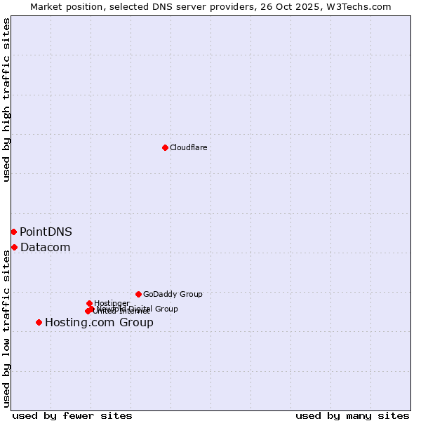 Market position of Hosting.com Group vs. Datacom vs. PointDNS