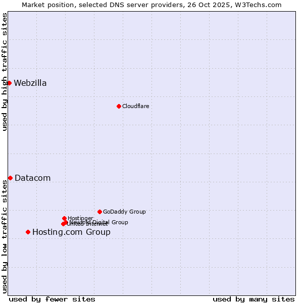 Market position of Hosting.com Group vs. Datacom vs. Webzilla