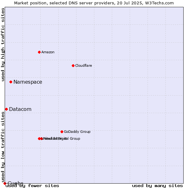 Market position of Namespace vs. Datacom vs. Guebs