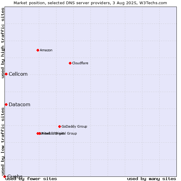 Market position of Cellcom vs. Datacom vs. Guebs