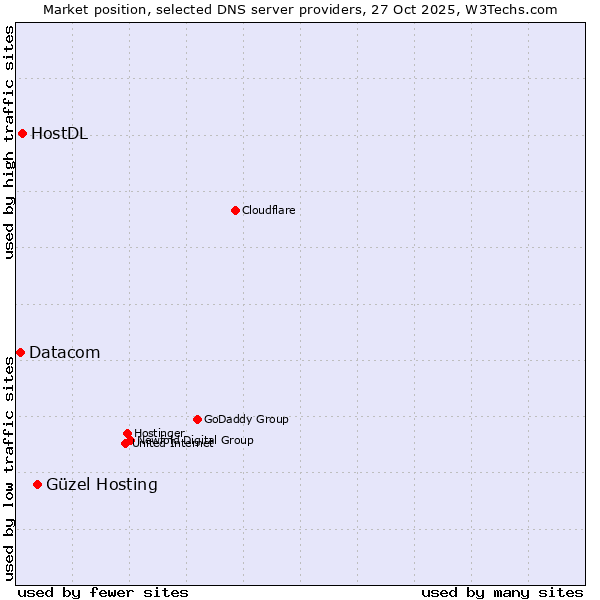 Market position of Güzel Hosting vs. HostDL vs. Datacom