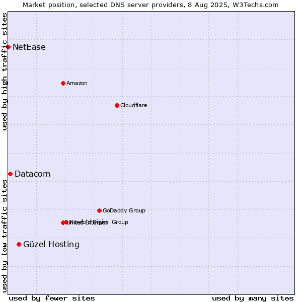 Market position of Güzel Hosting vs. Datacom vs. NetEase