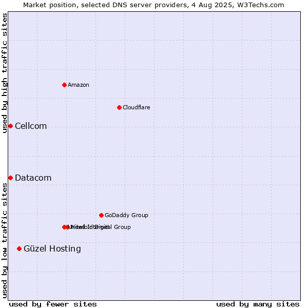 Market position of Güzel Hosting vs. Cellcom vs. Datacom
