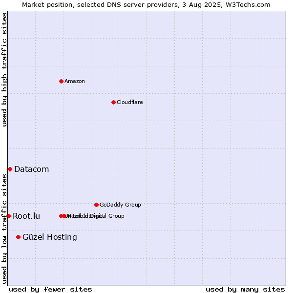 Market position of Güzel Hosting vs. Datacom vs. Root.lu