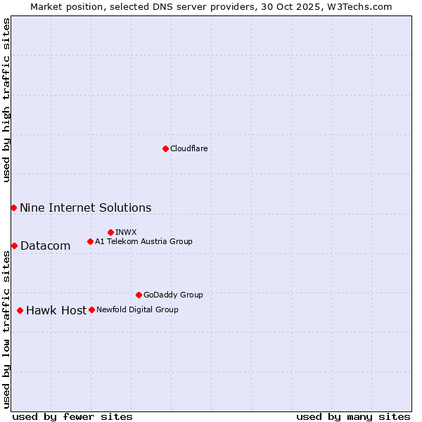 Market position of Hawk Host vs. Datacom vs. Nine Internet Solutions