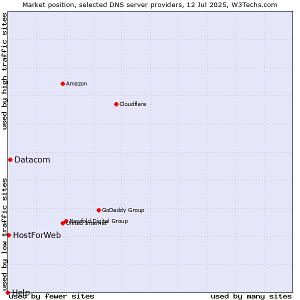 Market position of Datacom vs. HostForWeb vs. Help
