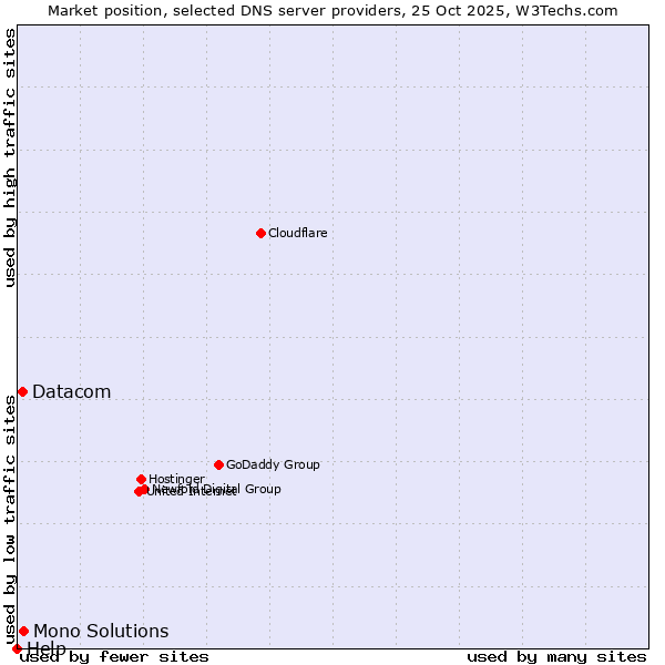 Market position of Mono Solutions vs. Datacom vs. Help