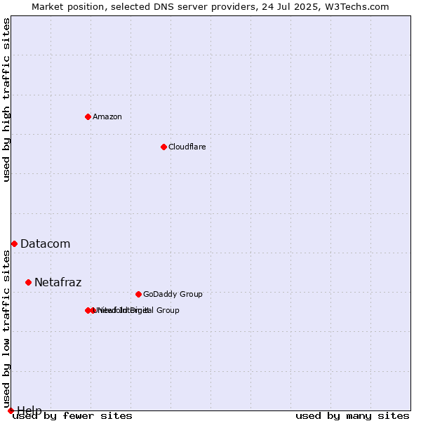 Market position of Netafraz vs. Datacom vs. Help