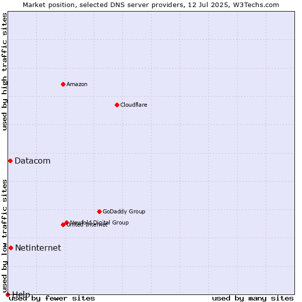Market position of Netinternet vs. Datacom vs. Help