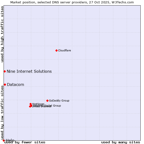 Market position of Datacom vs. Nine Internet Solutions vs. Help