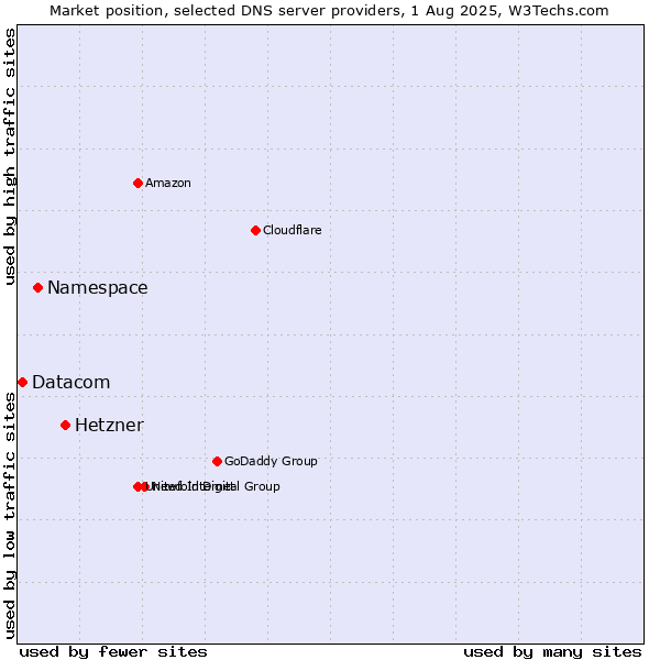 Market position of Hetzner vs. Namespace vs. Datacom