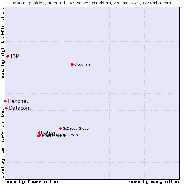 Market position of IBM vs. Datacom vs. Hexonet