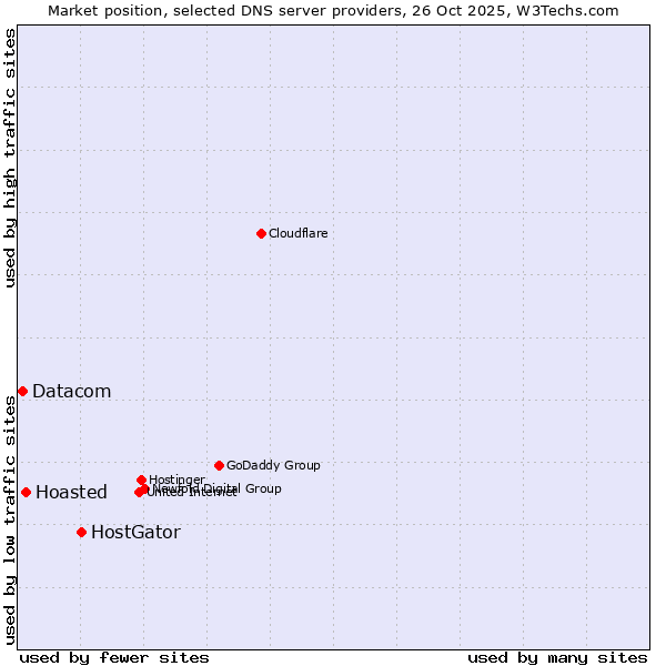 Market position of HostGator vs. Hoasted vs. Datacom