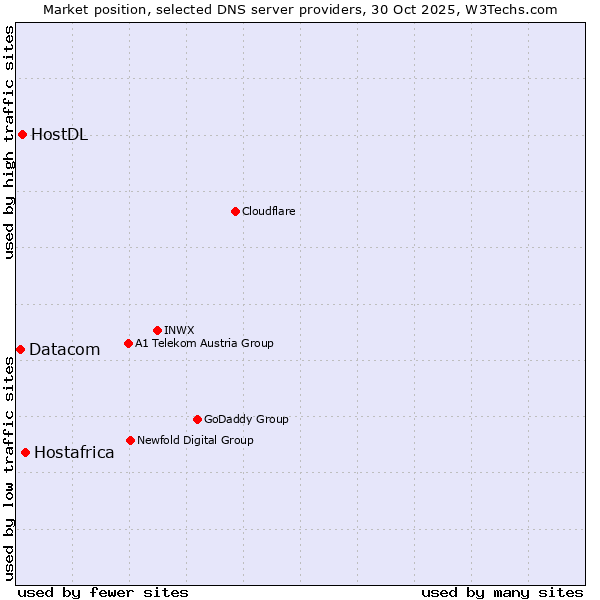 Market position of Hostafrica vs. HostDL vs. Datacom