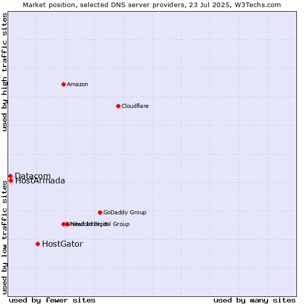 Market position of HostGator vs. HostArmada vs. Datacom