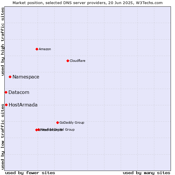 Market position of Namespace vs. HostArmada vs. Datacom