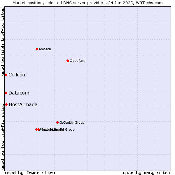 Market position of HostArmada vs. Cellcom vs. Datacom