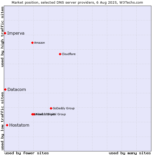 Market position of Hostatom vs. Datacom vs. Imperva