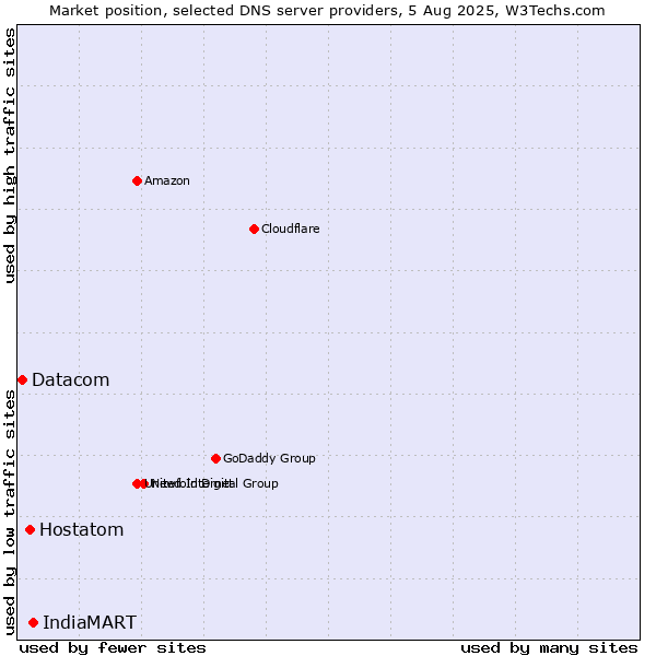 Market position of IndiaMART vs. Hostatom vs. Datacom