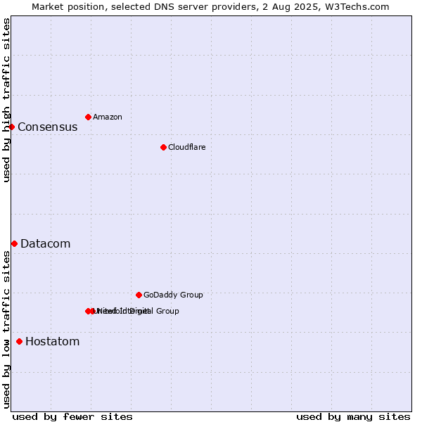 Market position of Hostatom vs. Datacom vs. Consensus