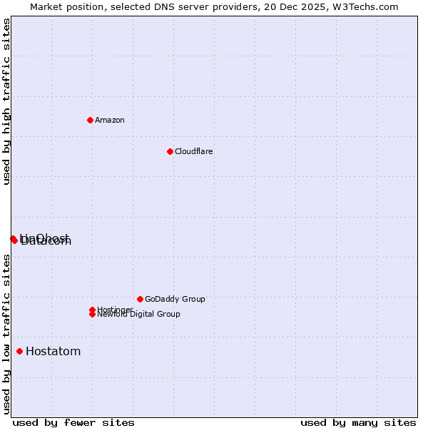 Market position of Hostatom vs. Datacom vs. LinQhost