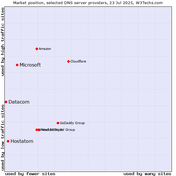 Market position of Microsoft vs. Hostatom vs. Datacom