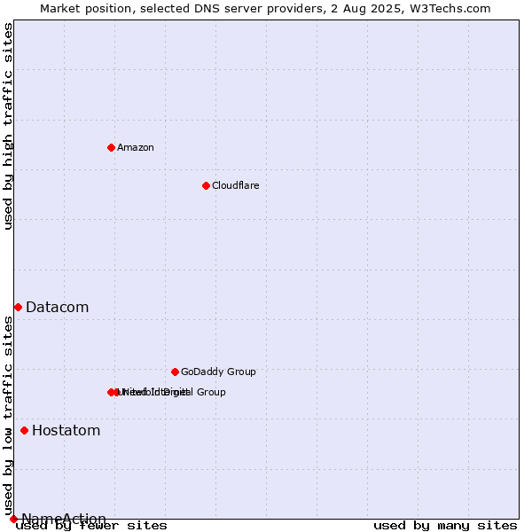 Market position of Hostatom vs. Datacom vs. NameAction