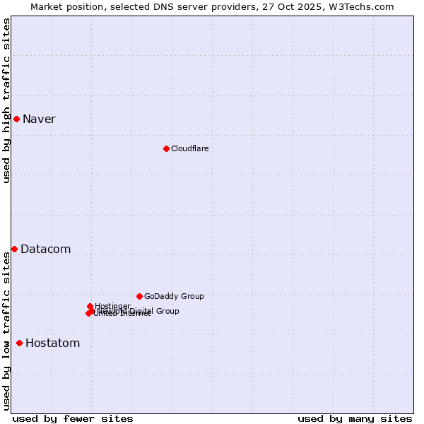 Market position of Hostatom vs. Naver vs. Datacom