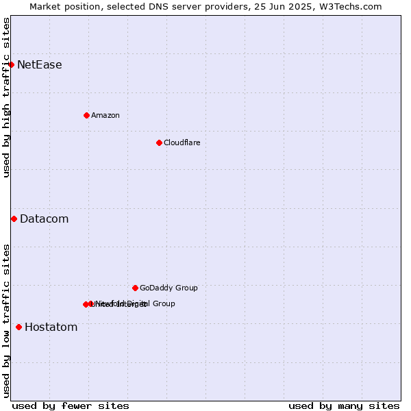 Market position of Hostatom vs. Datacom vs. NetEase