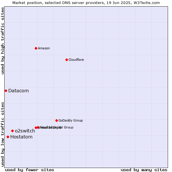 Market position of o2switch vs. Hostatom vs. Datacom