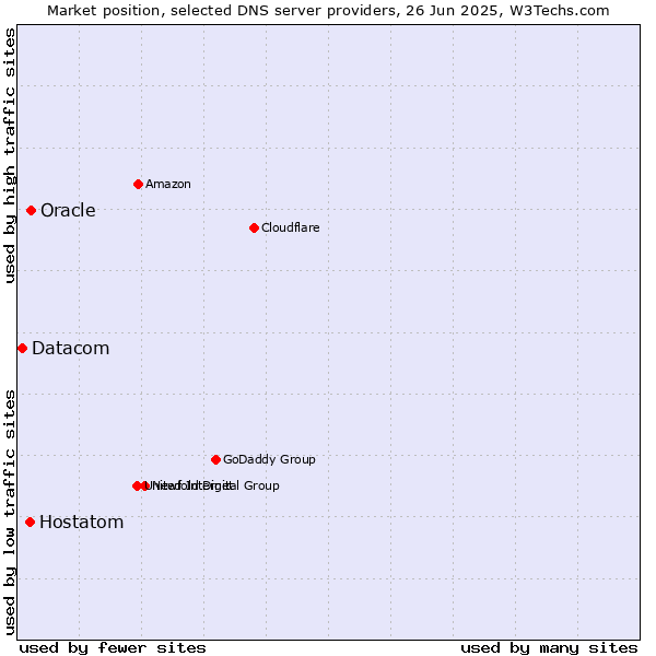 Market position of Oracle vs. Hostatom vs. Datacom