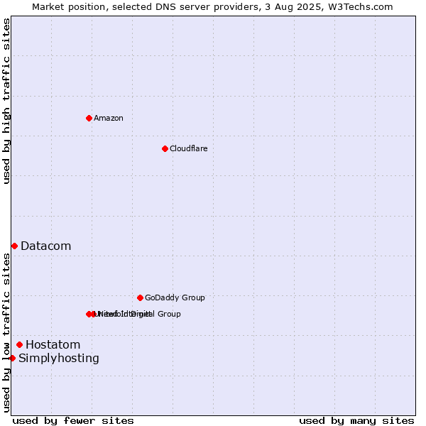 Market position of Hostatom vs. Datacom vs. Simplyhosting