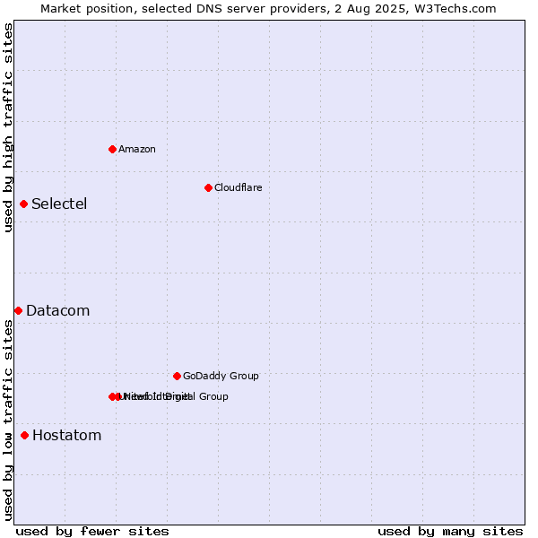 Market position of Hostatom vs. Selectel vs. Datacom