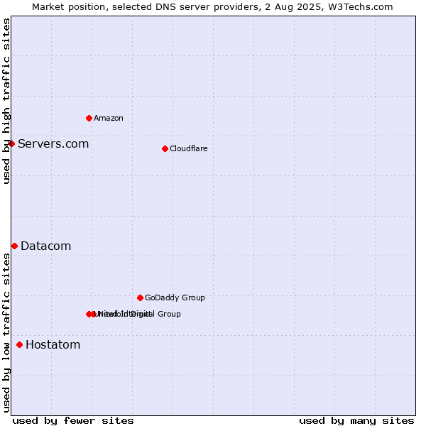 Market position of Hostatom vs. Datacom vs. Servers.com