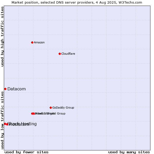 Market position of Hostatom vs. Datacom vs. Shock Hosting
